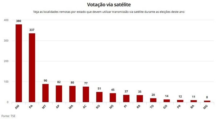 Urnas eleitoras brasileiras transmitirão votos por satélite