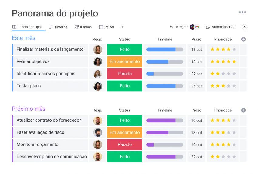4 plataformas de gestão de projetos similares ao Trello